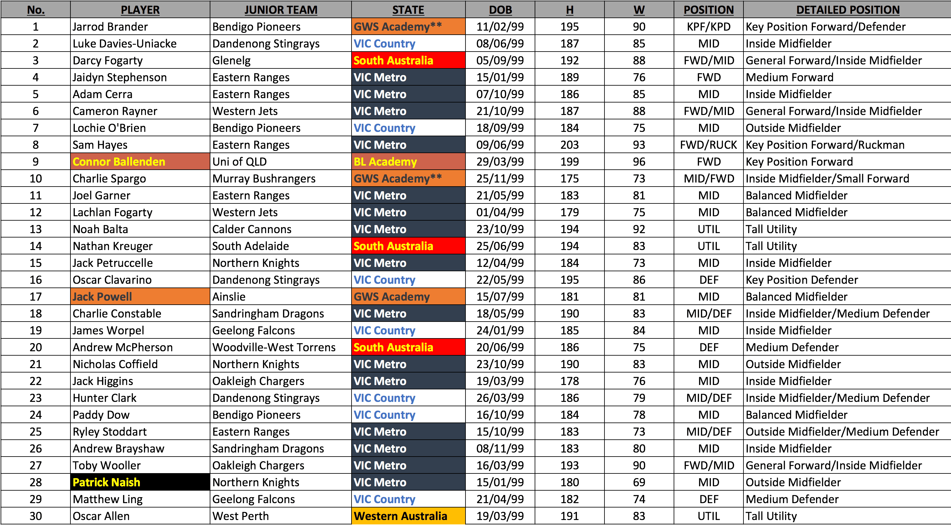 Bishop Draft Rankings 2.0