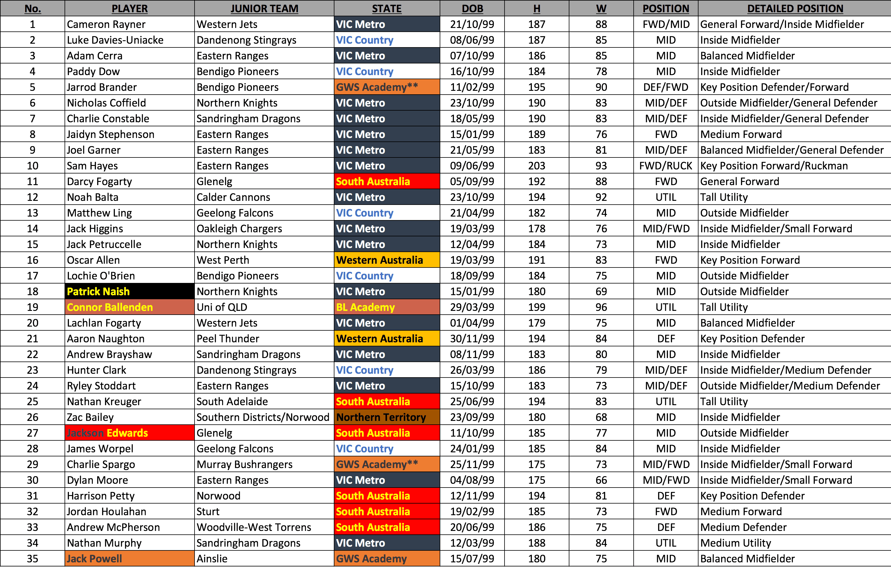 Bishop July AFL Draft Rankings