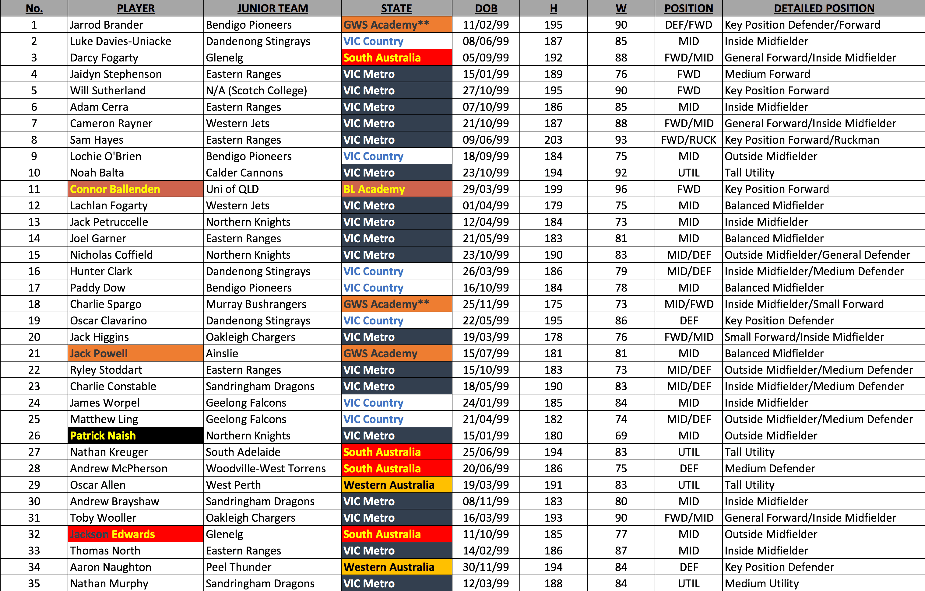 Bishop's 2017 June Draft Rankings