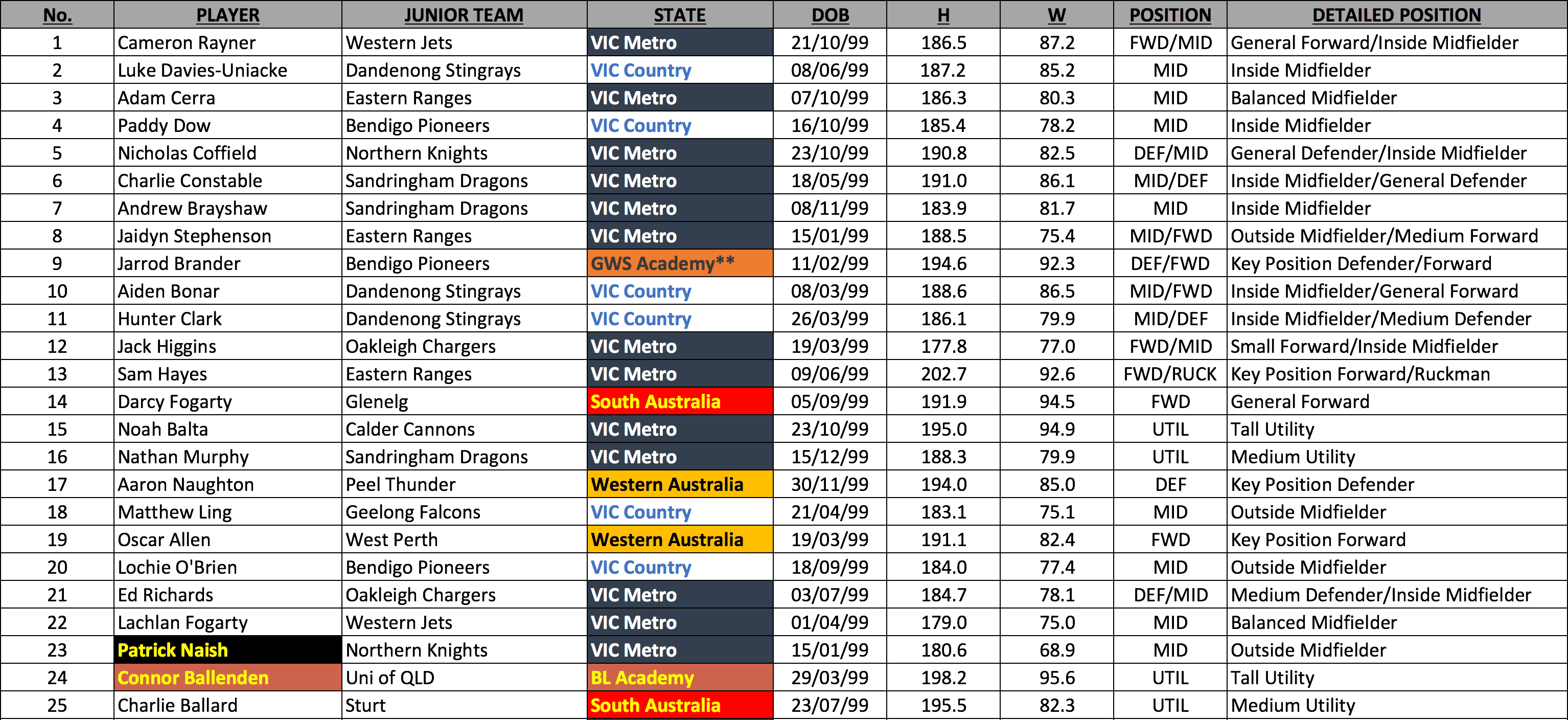 Bishop's final 2017 AFL Draft Rankings 1