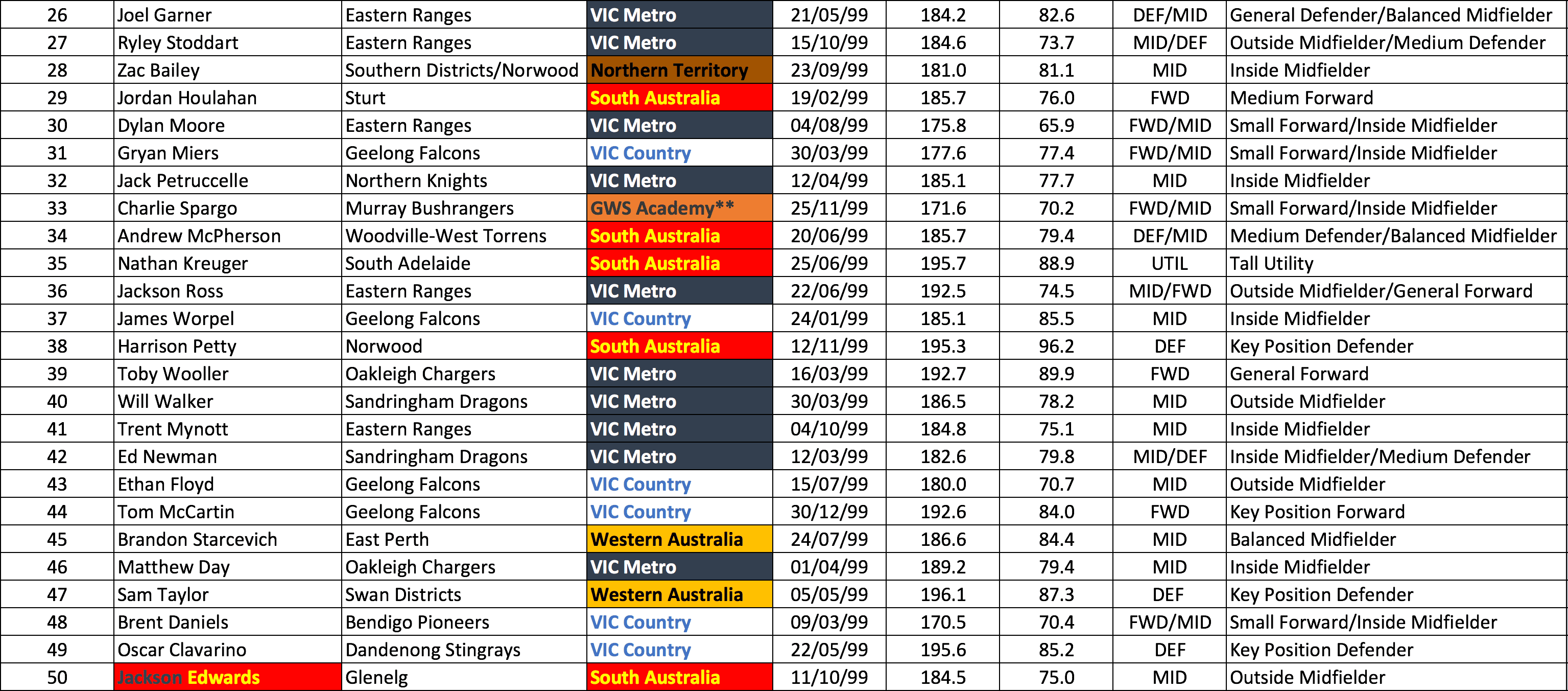 Bishop's final 2017 AFL Draft Rankings 2