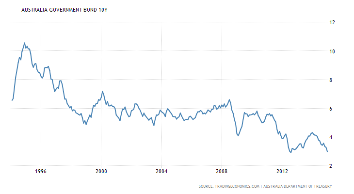 australia-government-bond-yield.png