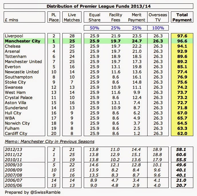 Man%2BCity%2BPL%2BDistribution%2B2014.jpg