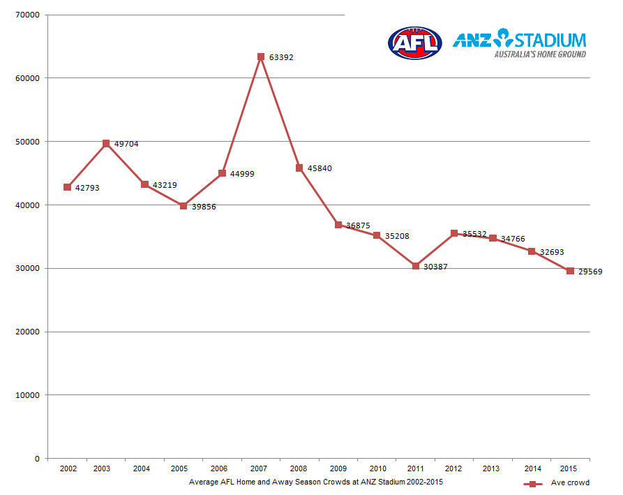 ANZStadiumAFLHA2002-2015.png