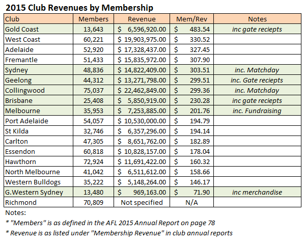 2015Memberrevenues.png