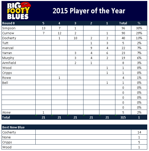 2015POTYR08_votes.png