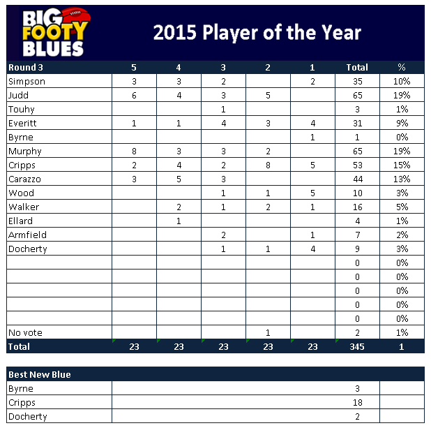 POTY-TALLY2015R3.png