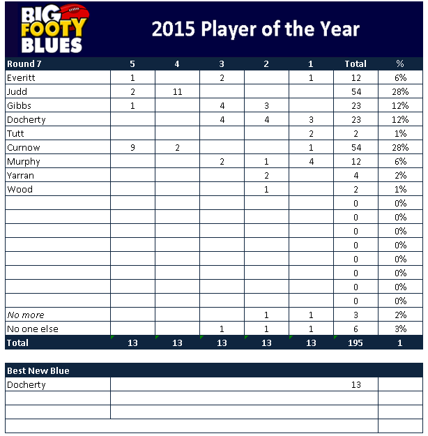 POTY-Tally2015R7.png