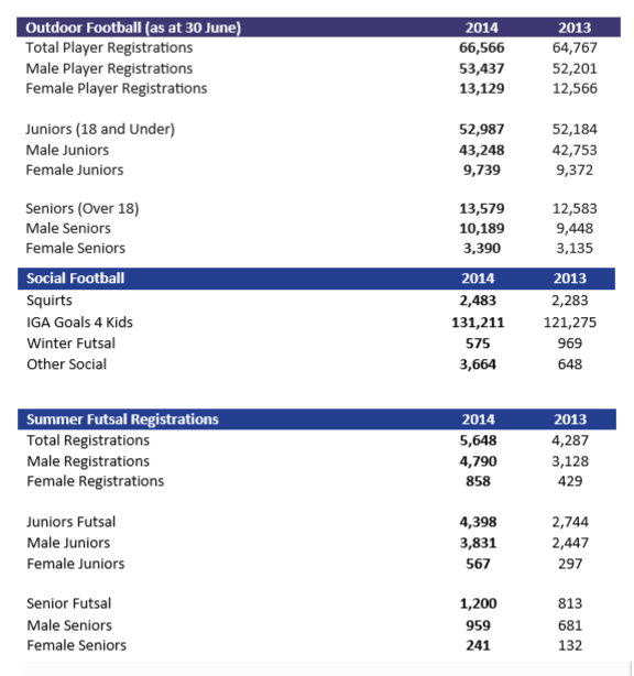 Footballqldparticipation2014.png