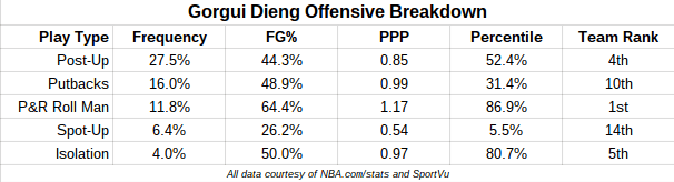 Gorgui-Dieng-Chart.png