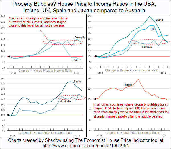 EconomistHousePriceIncomeCharts.png