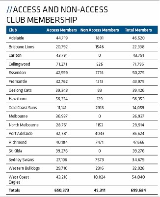 2011AFLclubmemberships.jpg