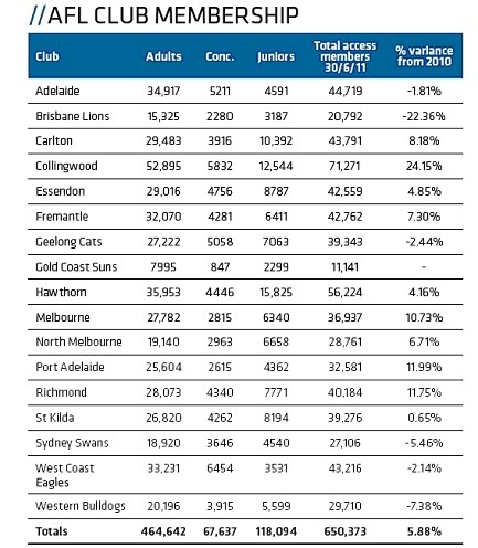 2011AFLclubmembershipsbreakdown1.jpg