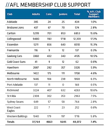 2011AFLmembershipsclubsupportbreakdown.jpg