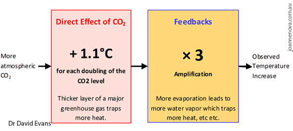 climate-models-feedbacks-600.gif