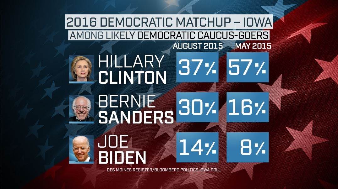 poll_graphic_dems_72806b458feca28b234546bbe59c04af.nbcnews-ux-2880-1000.jpg