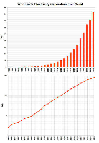 418px-Wind_generation-with_semilog_plot.png