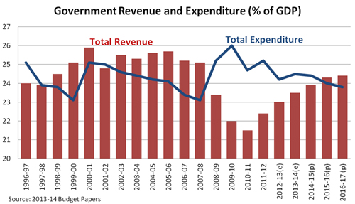 jericho-graph-2-government-revenue-and-expenditure-small-data.jpg