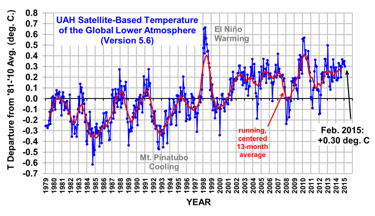 UAH_LT_1979_thru_February_2015_v5.png