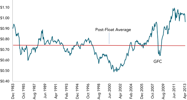 Aus-dollar-vs-US-dollar.png