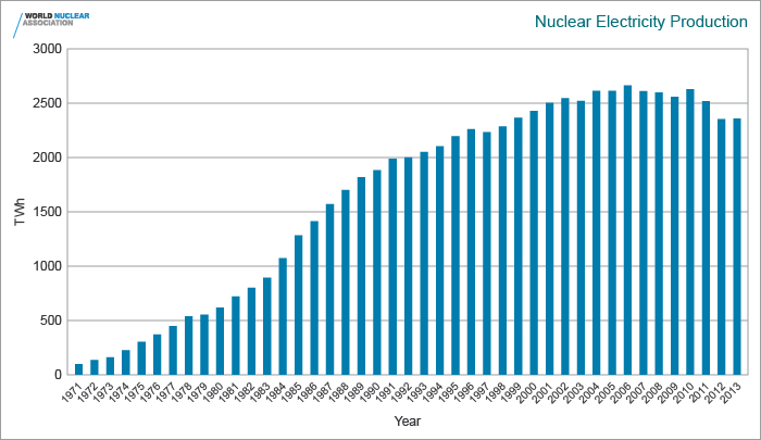 Nuclear_Electricity_Production.png