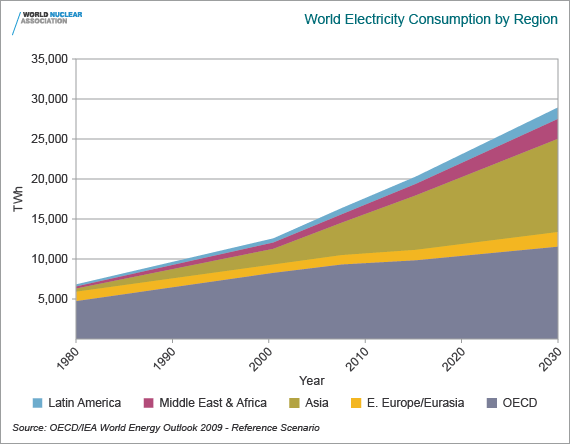 world_electricity_consumption_region.png
