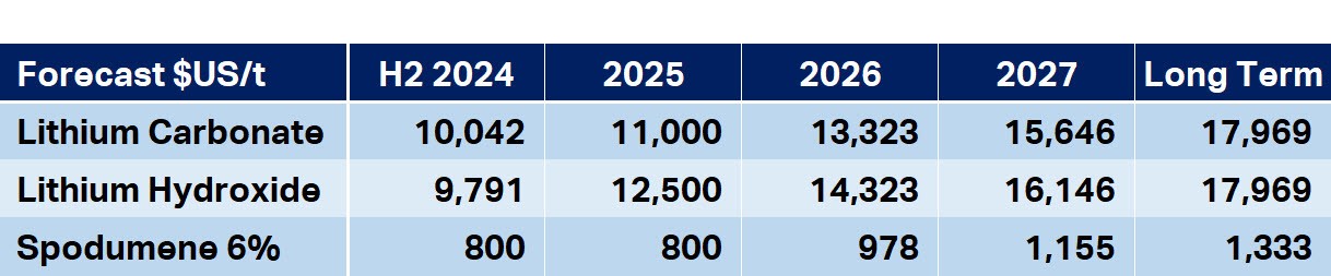 Goldman Sachs lithium minerals forecasts. Source: Goldman Sachs Global Investment Research