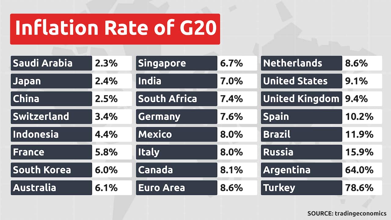 What inflation is like around the G20