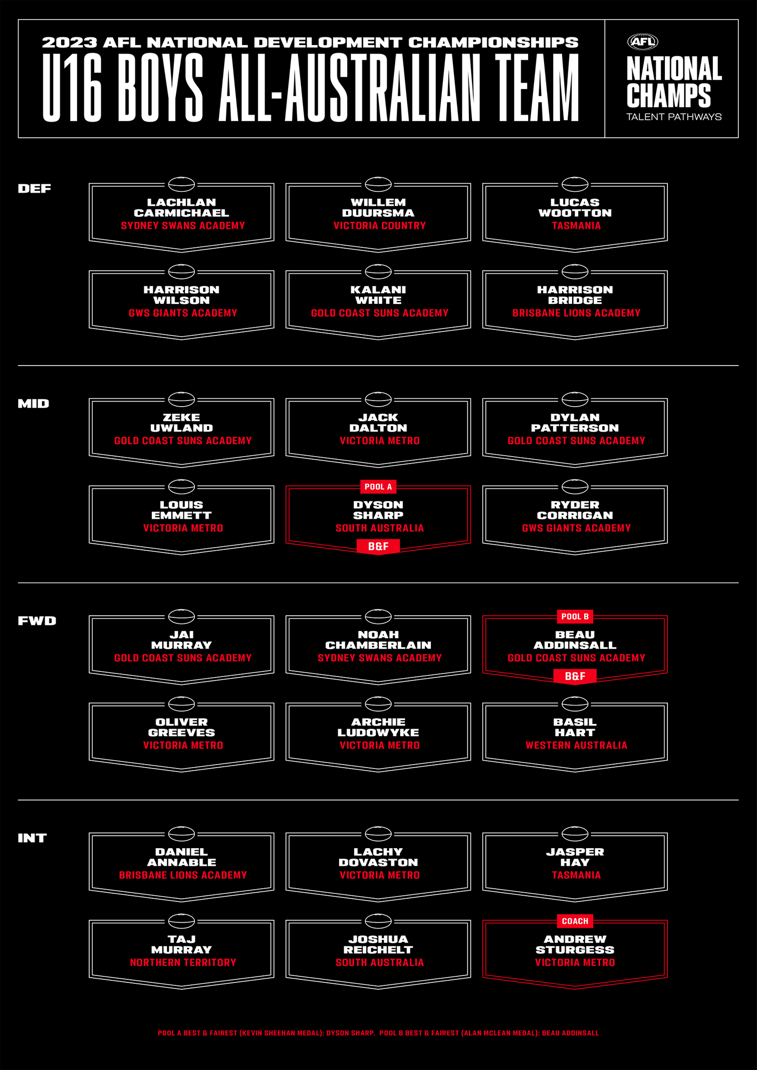 2023-AFL-National-Development-Championships-U16-Boys-All-Australian-Team.png