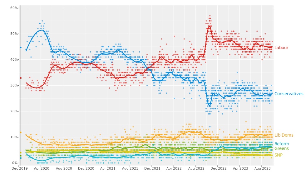 980px-Opinion_polling_for_the_next_United_Kingdom_general_election_after_2019_%28LOESS%29.svg.png