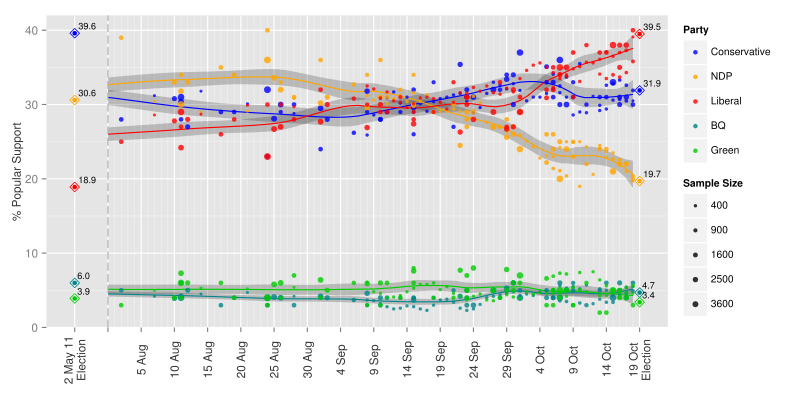 800px-Opinion_Polling_during_the_2015_Canadian_Federal_Election.svg.png