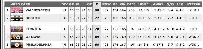 2014-2015-Wild-Card-Standings---NHL.com---Standings.png