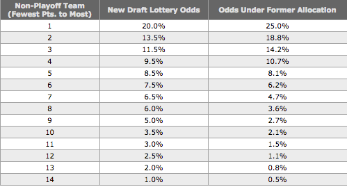 NHL-announces-changes-to-Draft-Lottery-format---NHL.com---News.png