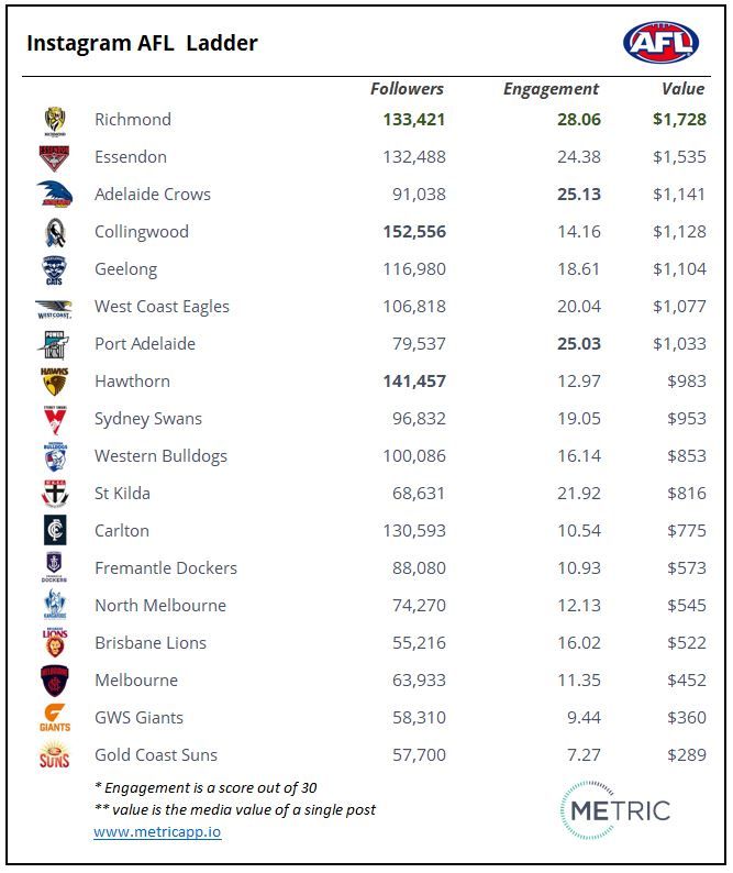 AFL Social Media Ladder