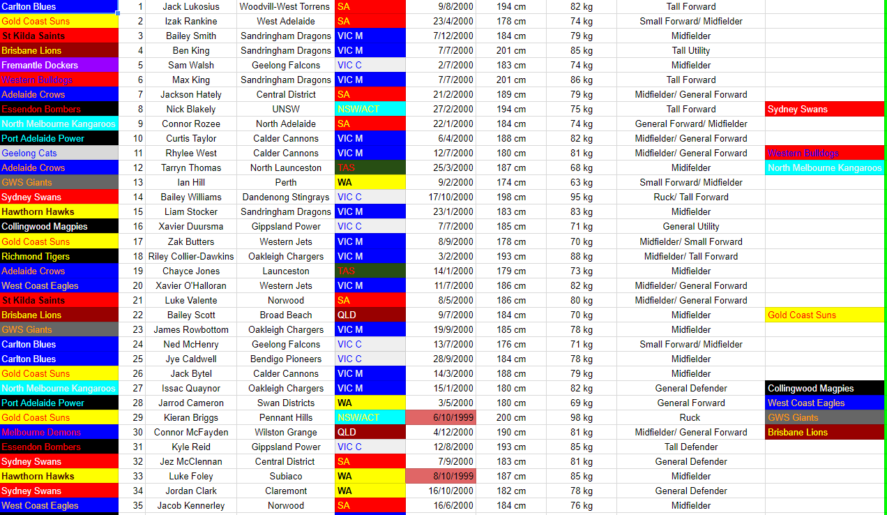 Draft Rankings as of 21/8/2018