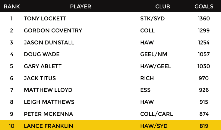 Franklin Joins Top Goal Kickers