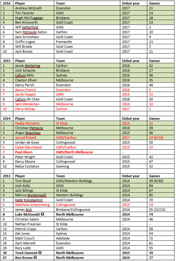 Last 8 drafts analysis - image 1