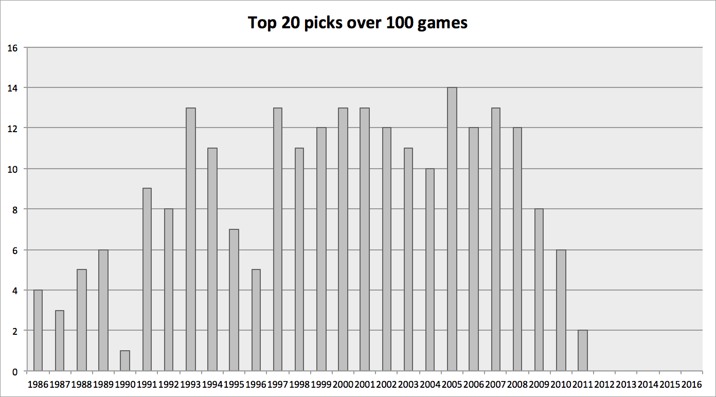 Top 20 draft picks who played more than 100 games