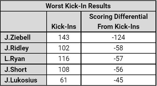 The players who concede the most points from their kick-ins.