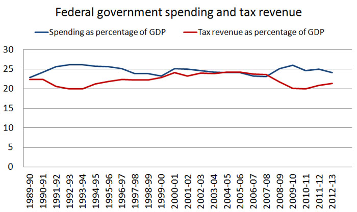 chart-australian-government-spending-and-revenue-data.jpg