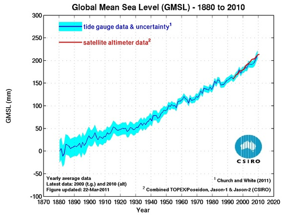 20111003_Global_mean_sea_level_1880-2010.png