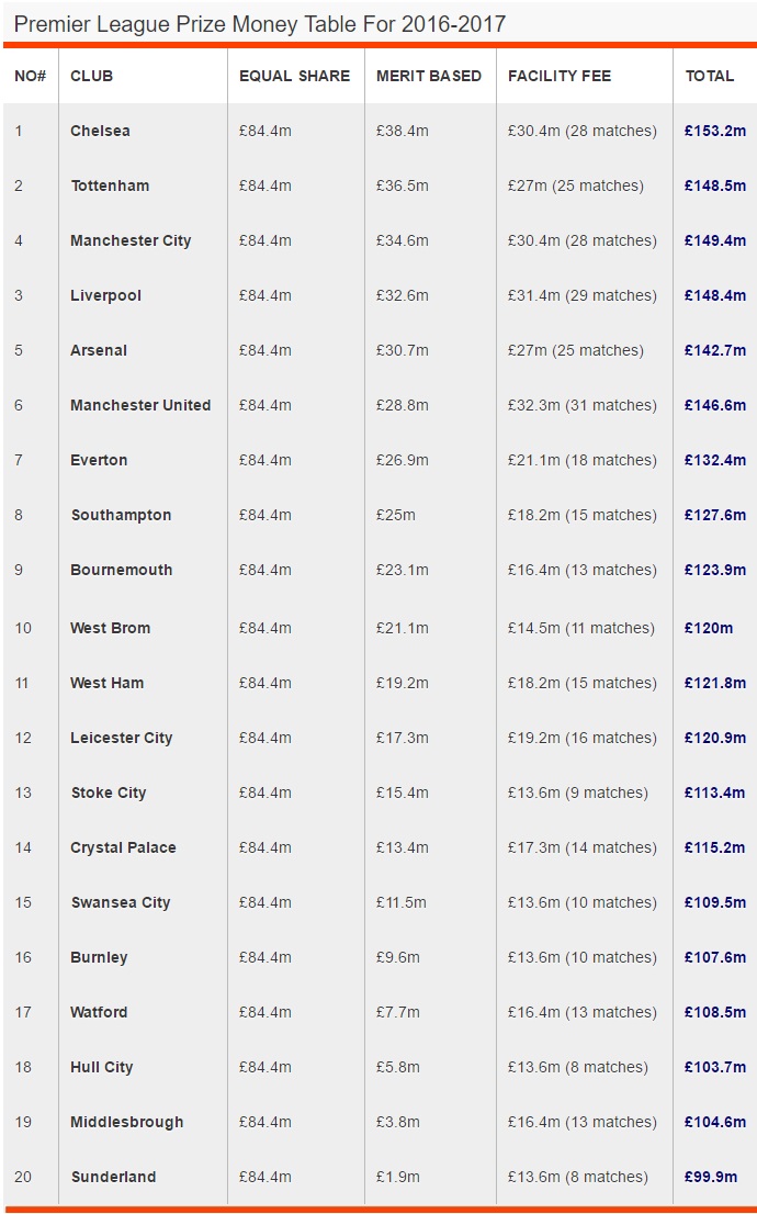 Premier-League-Prize-Money-distribution-explained.jpg