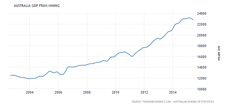 australia-gdp-from-mining.png