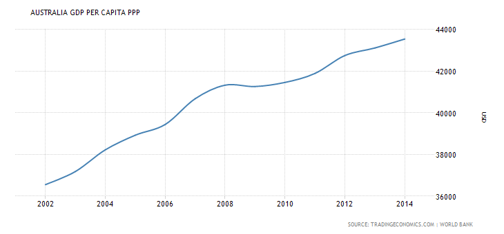 australia-gdp-per-capita-ppp.png