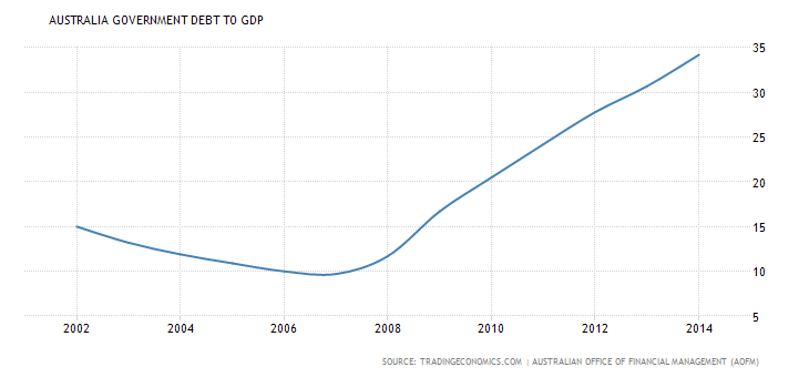 australia-government-debt-to-gdp.png