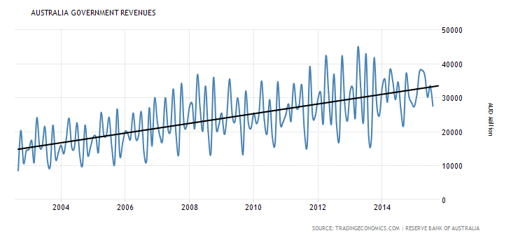 australia-government-revenues.png