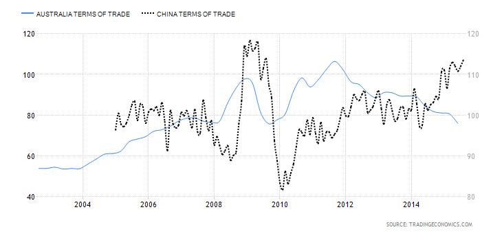 australia-terms-of-trade.png