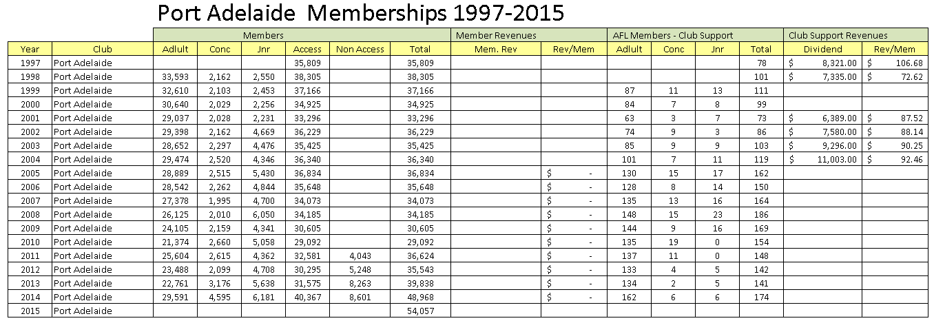 PortAdelaidemembers1992-2015.png