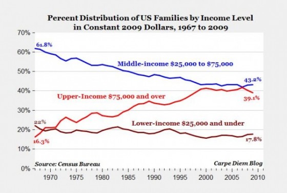 Distribution-of-US-families-by-Income-Level-560x378.jpg