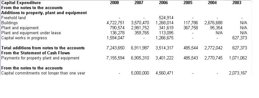 SANFLCapEx2003-2008.jpg